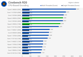 Amd ryzen 7 3700u cpu benchmark. Amd Ryzen 5 4500u Review Techspot