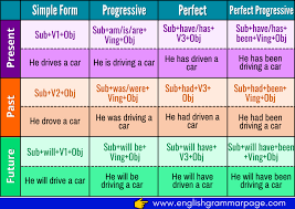 Dummies helps everyone be more knowledgeable and confident in applying what they know. Tense Chart In English With Rules Formula And Examples