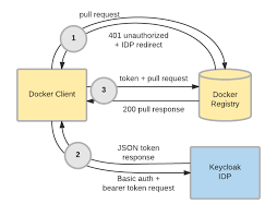 Docker Authentication With Keycloak Red Hat Developer