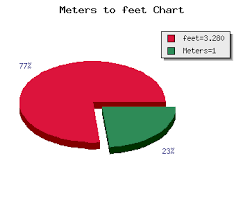 meters to feet calculator length m to ft conversion online