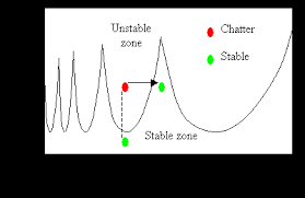 Based on the conventional chatter stability model, stability lobes diagram in die & mould steel milling system is obtained. Chatter In Machining Milling Lathe Vibration Easy Guide