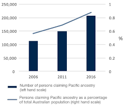 What Does The 2016 Census Reveal About Pacific Islands