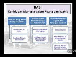 Kehidupan Manusia Dalam Ruang Dan Waktu Dalam Perubahan Dan Keberlanjutan Sketsa