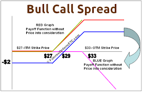 Bull Call Spread Payoff Function Example Options Futures
