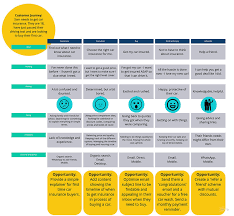 Your premium tends to get cheaper as you get older. Customer Journey Maps For Content Gathercontent