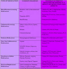 Drug Induced Nutritional Deficiencies How Different