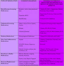 drug induced nutritional deficiencies how different