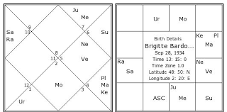 Brigitte Bardot Birth Chart Brigitte Bardot Kundli