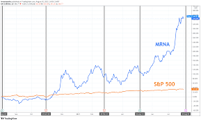 (mrna) stock price, news, historical charts, analyst ratings and financial information from wsj. Moderna Earnings What To Look For From Mrna