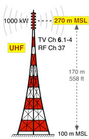 Over The Air Digital Television Ota Dtv