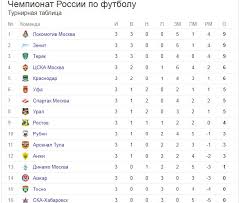 Chempionat Rossii Po Futbolu 2017 Rezultaty Poslednih Igr Turnirnaya Tablica Rfpl Raspisanie Matchej 4 Tura