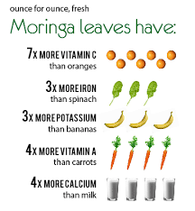 Chart Showing Some Of The Nutrients Found In Moringa Leaf