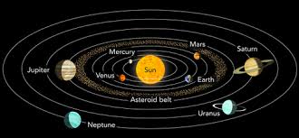 The diagram above shows all the planets and dwarf planets (and also the moon and the asteroid belt) in order from the sun. Diagram Of The Solar System With Labels Solar System Pics