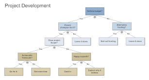 decision tree learn everything about decision trees