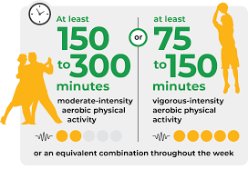 You are presented with so many insurance options that you are unsure which is best. World Health Organization Who Who Recommends Adults Do At Least 150 300 Minutes Of Moderate Intensity Aerobic Physical Activity Or At Least 75 150 Minutes Of Vigorous Intensity Aerobic Physical Activity Throughout The