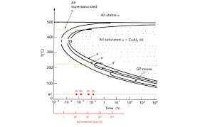 Unless you've got a time machine, that content is unavailable. 1 Detailed Ttt Diagram Of The Al 1 7at Cu Alloy 1 In The Present Download Scientific Diagram