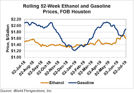 Ethanol Market And Pricing Data July 2 2019 U S Grains