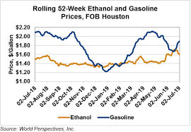 ethanol market and pricing data july 2 2019 u s grains