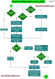 Right To Information Act 2005 Through Flow Chart Explained