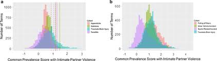 Which is an important risk factor for drug abuse? Interplay Between Traumatic Brain Injury And Intimate Partner Violence Data Driven Analysis Utilizing Electronic Health Records Bmc Women S Health Full Text