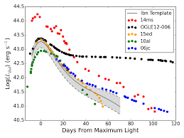 Supernovae were known to create subspace shock waves. The Bolometric Light Curves Of Several Type Ibn Supernovae Along With Download Scientific Diagram