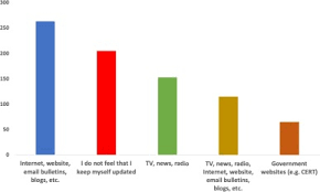 The personal information that has been stolen can be like now there are many forms of identity theft cases that occurred in malaysia. Measuring The Level Of Cyber Security Awareness For Cybercrime In Saudi Arabia Sciencedirect