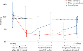 Check spelling or type a new query. Primary Care Led Weight Management For Remission Of Type 2 Diabetes Direct An Open Label Cluster Randomised Trial The Lancet