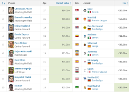 Voici la page de bilan du joueur joni kauko du club esbjerg fb. Top 10 Transfers On Winter Transfer Window Source Transfermarkt Football