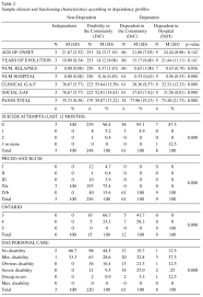 use of functioning disability and dependency for case mix