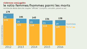 La violence conjugale femme est l'une des maltraitances les plus amères à vivre. Violences Conjugales Toujours En Moyenne Une Femme Morte Tous Les Trois Jours Sous Les Coups D Un Homme