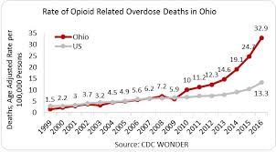 Ohio Opioid Summary National Institute On Drug Abuse Nida