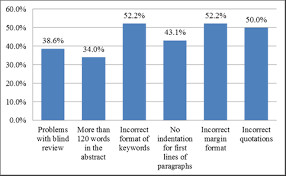 what are the most common apa style mistakes done by students