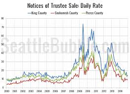 Foreclosure Levels Still Just Barely Above Pre Bust Years