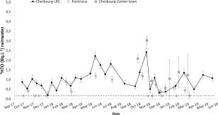 Cați bani în plus se alocă la pensii. Tritium In Precipitation On 5 Sites In North West France During The 2017 2019 Period Sciencedirect