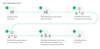 Here's a preview of some of the questions this article will answer: The Future Of The Blockchain Use Cases Potential Risks And Challenges Dzone Security