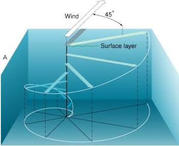 Vertical Ekman Spiral and Net Water Deflection, AI generated