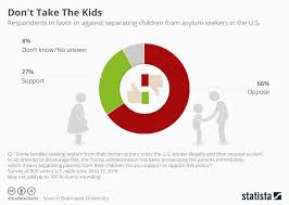 Chart Dont Take The Kids Statista