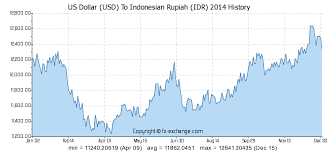 us dollar usd to indonesian rupiah idr history foreign