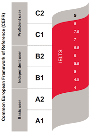 Common European Framework For Ielts