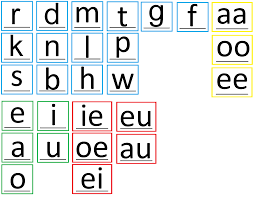 Lijn 3 Thema 4 Letterkaartjes Digibord Onderbouw Leren Lezen Lezen Schrijfhoek