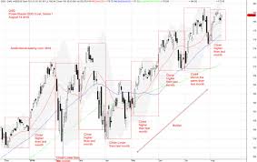 Qqq Powershares Qqq Trust Series 1 Charting