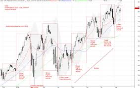 qqq powershares qqq trust series 1 charting