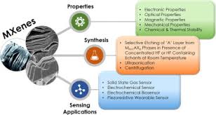 The gas level value will be displayed on 16x2 lcd display. State Of The Art Recent Progress In Two Dimensional Mxenes Based Gas Sensors And Biosensors A Comprehensive Review Sciencedirect