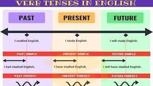 Present simple tense (simple present): Master All Tenses In 30 Minutes Verb Tenses Chart With Useful Rules Examples Youtube