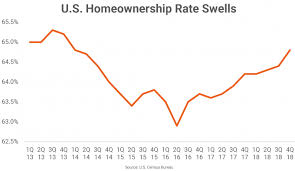 U S Homeownership Rate Hits Four Year High Rp Analytics