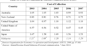 The grading system in the new assessment system is similar to that of the existing one. Corporate Taxpayers Compliance Variables Under The Self Assessment System In Malaysia A Mixed Methods Approach Semantic Scholar
