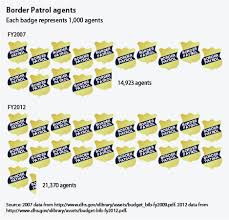 Border Patrol Organizational Structure Related Keywords
