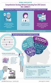 This is a cancer that children and adults have to fight, including, coincidentally, kate walsh of grey's anatomy the last cancer awareness month of the year, but definitely not the least important, is november, which focuses on four cancers. Brain Tumor Awareness Month Guide And Information National Cancer Institute
