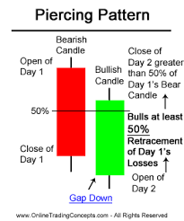 piercing pattern candlestick chart pattern stock trading