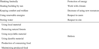 Principles, paradigms and case studies by james steele, new york encyclopedia of architecture: Comparison Of Sustainable Design Principles From Overall Vision And Download Table